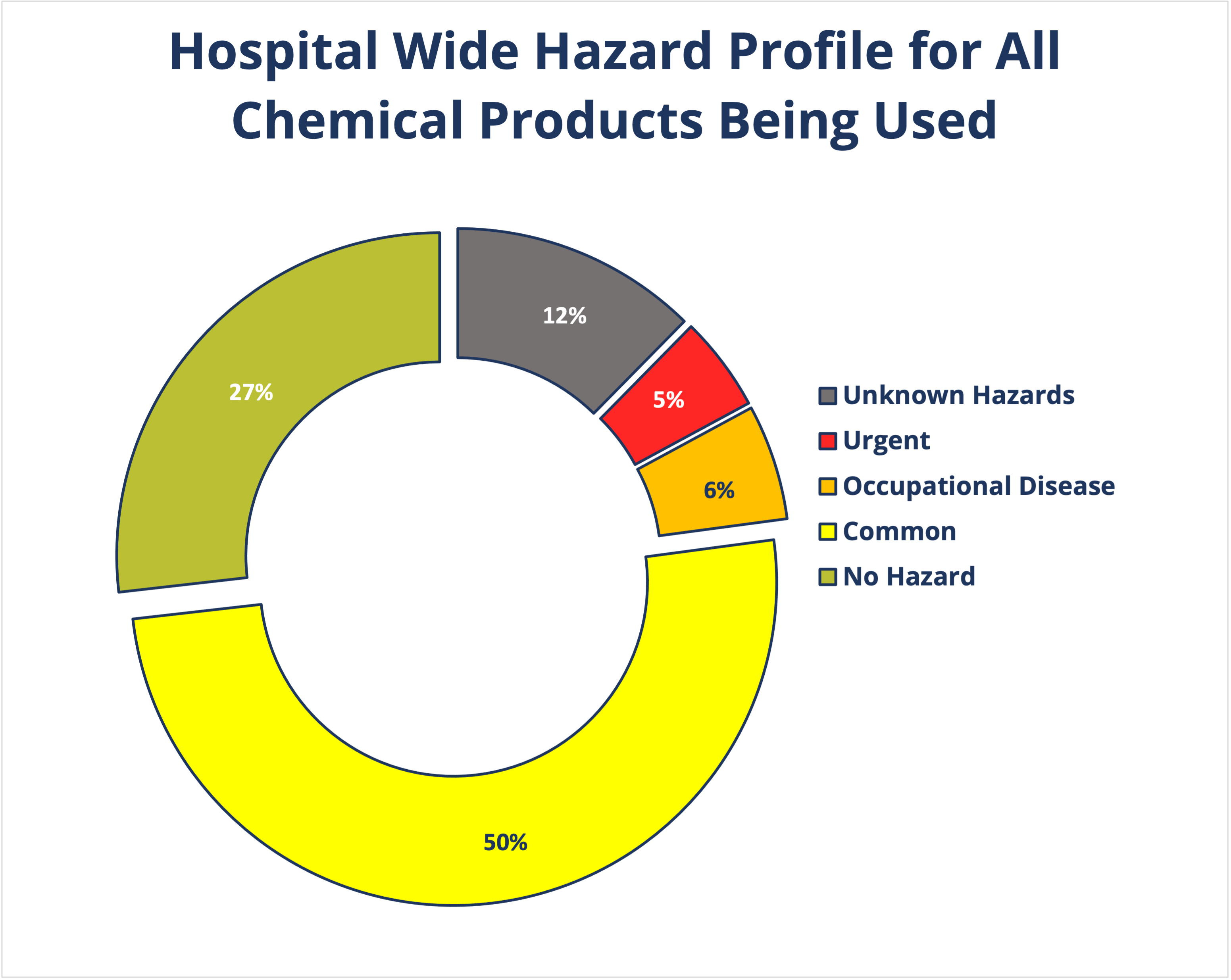Hospital Chemical Hazards Audit Case Study with SDS RiskAssist